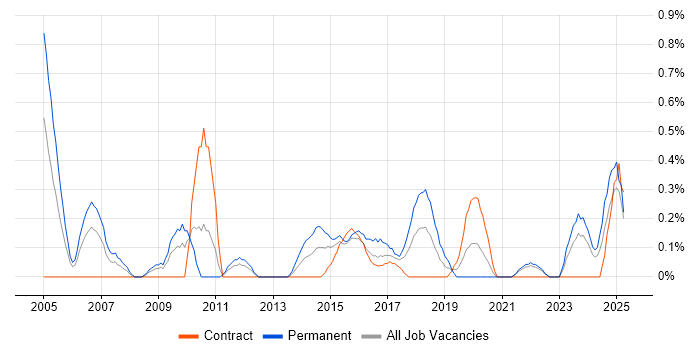 Job vacancy trend for ERP Analyst in Tyne and Wear