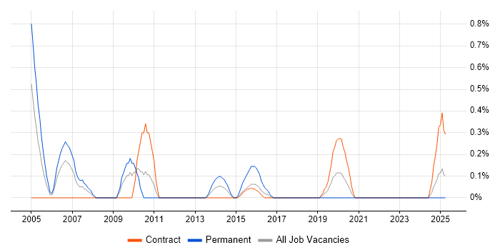 Job vacancy trend for ERP Business Analyst in Tyne and Wear