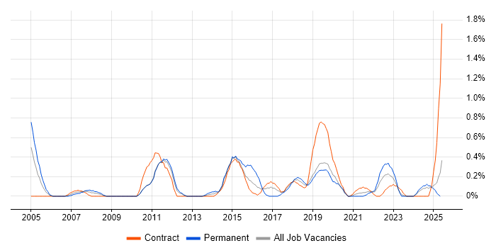 Job vacancy trend for ERP Manager in Tyne and Wear Job vacancy trend for ERP Manager in Tyne and Wear