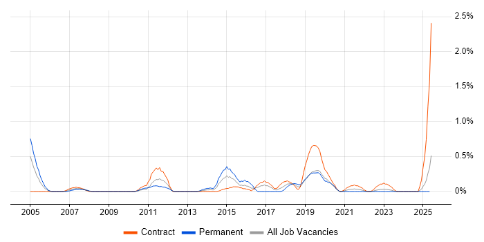 Job vacancy trend for ERP Project Manager in Tyne and Wear Job vacancy trend for ERP Project Manager in Tyne and Wear