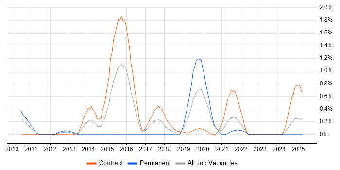 Job vacancy trend for ERwin in Tyne and Wear Job vacancy trend for ERwin in Tyne and Wear