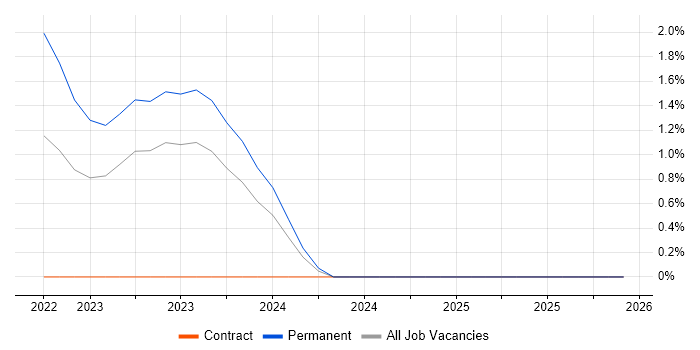 Ethernet VPN job vacancy trend in Tyne and Wear
