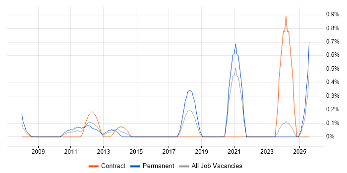 Job vacancy trend for Ethical Hacking in Tyne and Wear Job vacancy trend for Ethical Hacking in Tyne and Wear