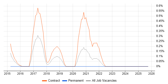Ethnographic Research job vacancy trend in Tyne and Wear