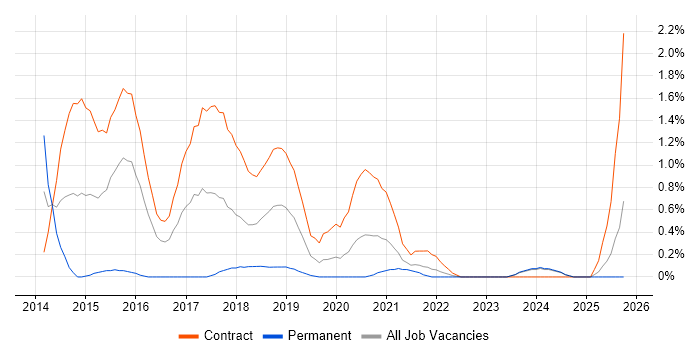 Ethnography job vacancy trend in Tyne and Wear