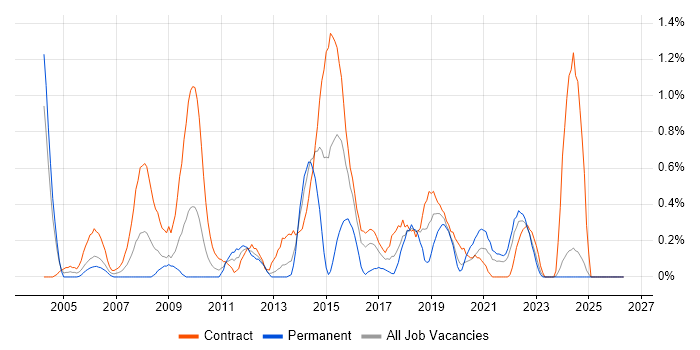 ETL Developer job vacancy trend in Tyne and Wear