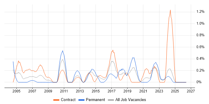 ETL Development job vacancy trend in Tyne and Wear