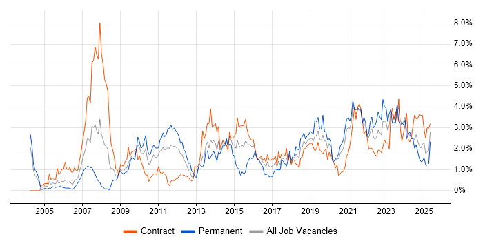 Job vacancy trend for ETL in Tyne and Wear