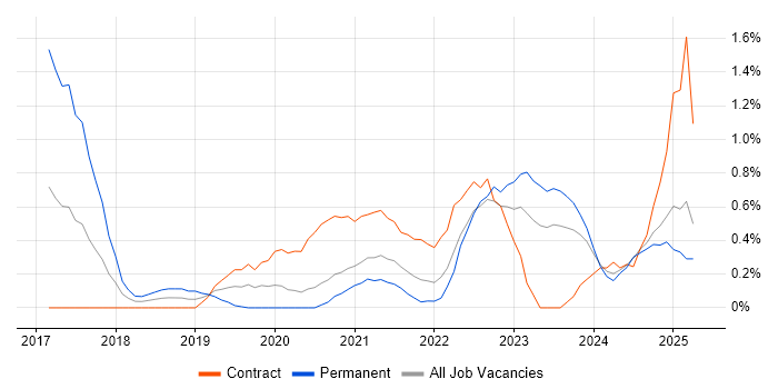 Job vacancy trend for Event-Driven Architecture in Tyne and Wear Job vacancy trend for Event-Driven Architecture in Tyne and Wear