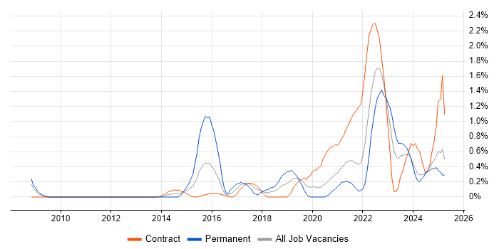Job vacancy trend for Event-Driven in Tyne and Wear