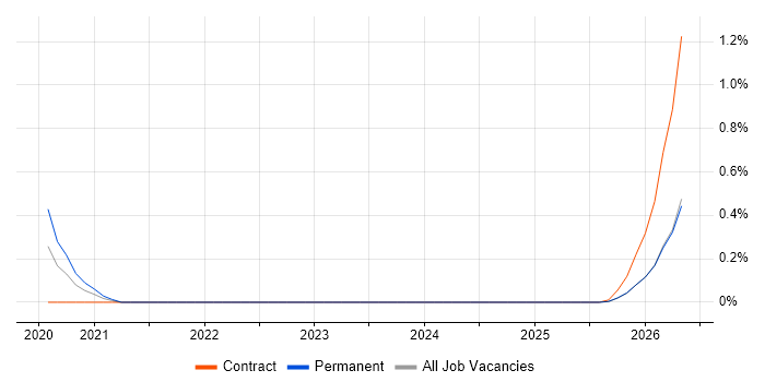 Exploratory Data Analysis job vacancy trend in Tyne and Wear