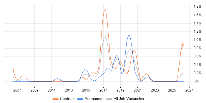 Exploratory Testing job vacancy trend in Tyne and Wear