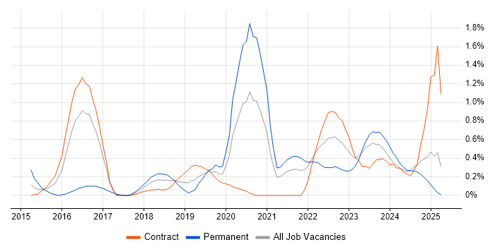 Job vacancy trend for Express.js in Tyne and Wear Job vacancy trend for Express.js in Tyne and Wear