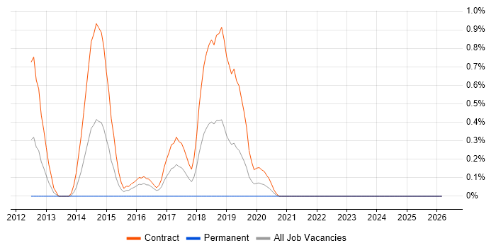 F5 BIG-IP LTM job vacancy trend in Tyne and Wear