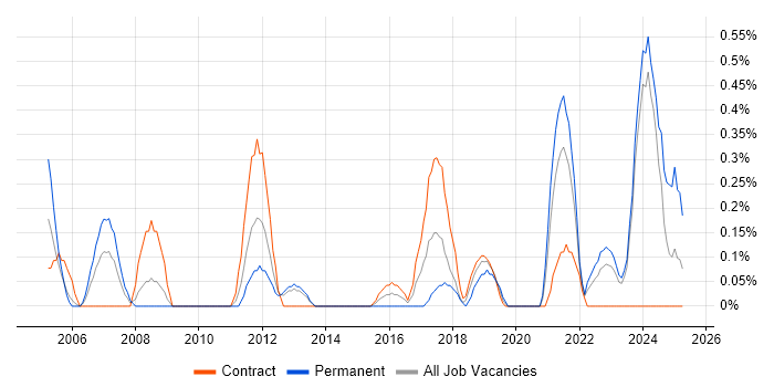 Job vacancy trend for Facilities Management in Tyne and Wear Job vacancy trend for Facilities Management in Tyne and Wear