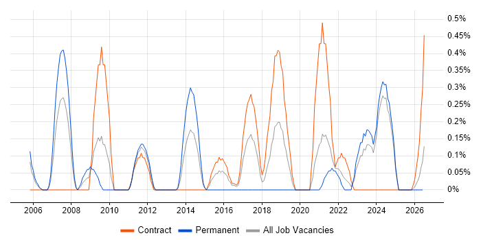 Failover Clustering job vacancy trend in Tyne and Wear