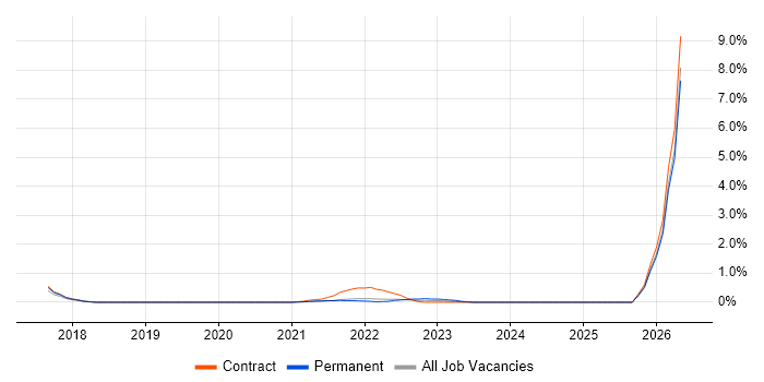 fastlane job vacancy trend in Tyne and Wear