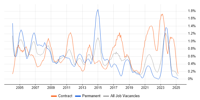Job vacancy trend for Field Engineer in Tyne and Wear Job vacancy trend for Field Engineer in Tyne and Wear