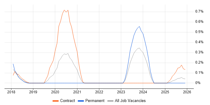 Field Research job vacancy trend in Tyne and Wear