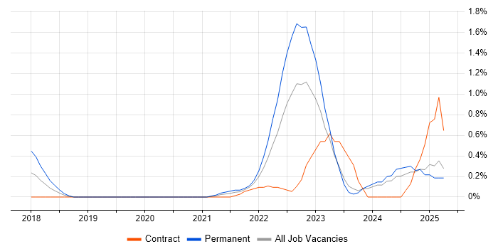 Job vacancy trend for Figma in Tyne and Wear Job vacancy trend for Figma in Tyne and Wear