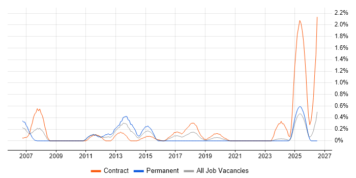 Finance Manager job vacancy trend in Tyne and Wear