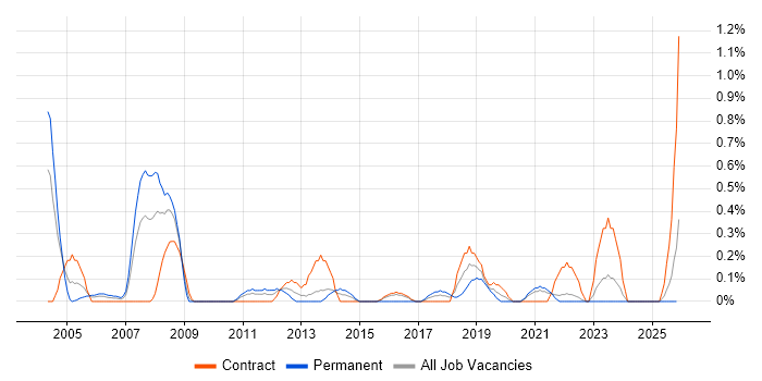 Financial Analysis job vacancy trend in Tyne and Wear