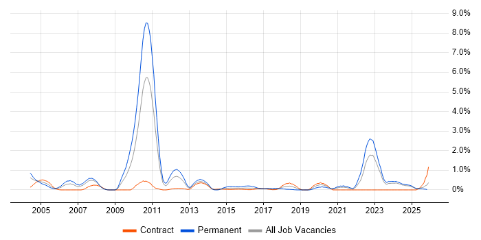 Financial Institution job vacancy trend in Tyne and Wear