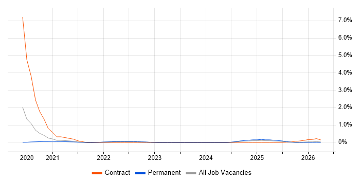 Firebase job vacancy trend in Tyne and Wear
