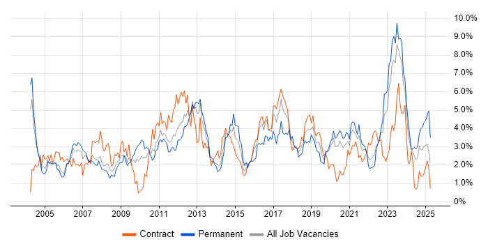 Job vacancy trend for Firewall in Tyne and Wear