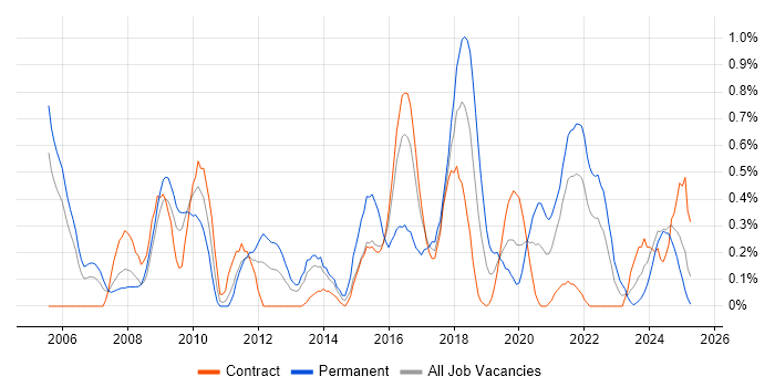 Job vacancy trend for Firmware in Tyne and Wear Job vacancy trend for Firmware in Tyne and Wear