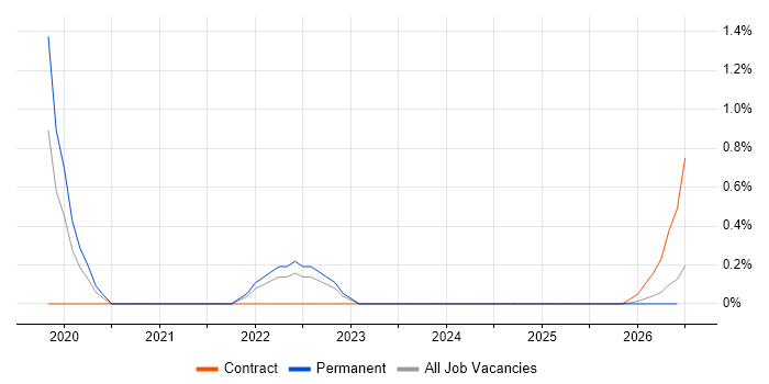 FIS job vacancy trend in Tyne and Wear