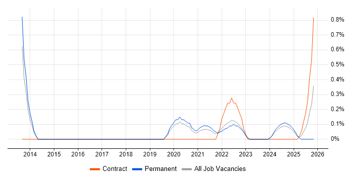 Flask job vacancy trend in Tyne and Wear
