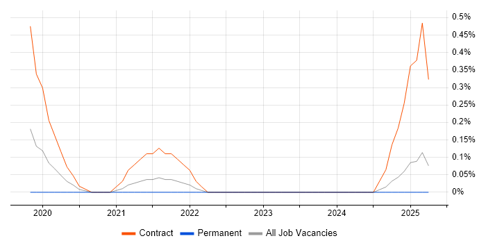 Job vacancy trend for Flink in Tyne and Wear