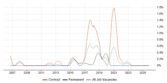 Focus Group job vacancy trend in Tyne and Wear
