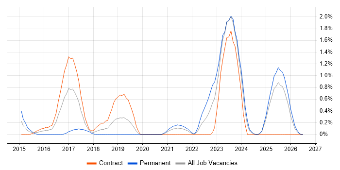 FortiGate job vacancy trend in Tyne and Wear
