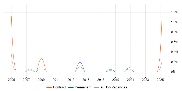 Job vacancy trend for FPGA in Tyne and Wear Job vacancy trend for FPGA in Tyne and Wear