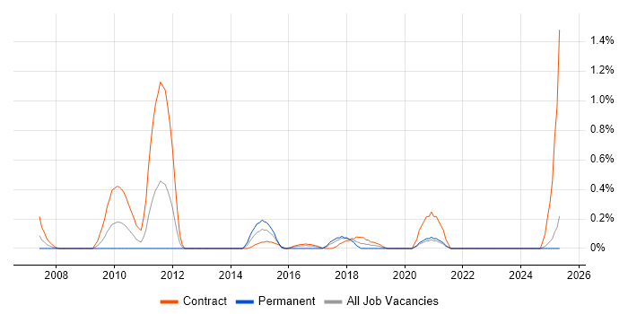 Job vacancy trend for Freedom of Information in Tyne and Wear Job vacancy trend for Freedom of Information in Tyne and Wear