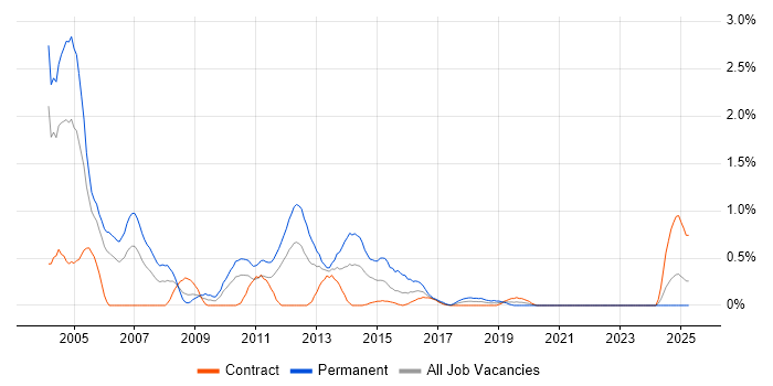 Job vacancy trend for French Language in Tyne and Wear Job vacancy trend for French Language in Tyne and Wear