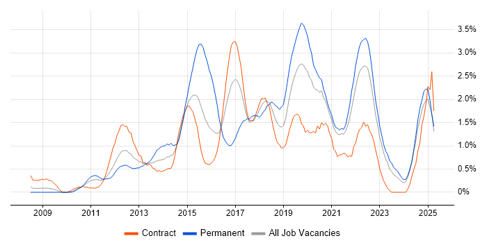 Job vacancy trend for Front-End Developer (Client-Side Developer) in Tyne and Wear