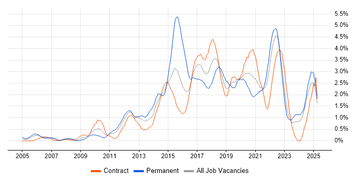 Job vacancy trend for Front End Development in Tyne and Wear Job vacancy trend for Front End Development in Tyne and Wear