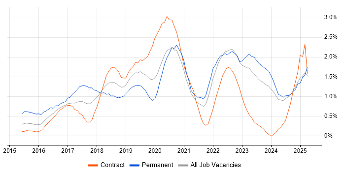 Job vacancy trend for Full-Stack Developer in Tyne and Wear Job vacancy trend for Full-Stack Developer in Tyne and Wear