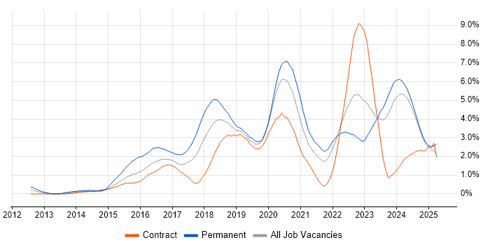 Job vacancy trend for Full-Stack Development in Tyne and Wear Job vacancy trend for Full-Stack Development in Tyne and Wear