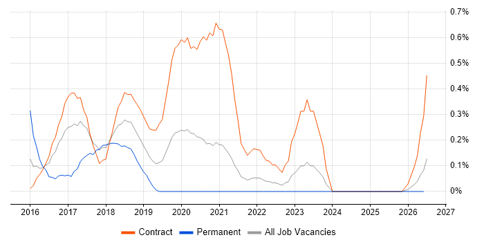 Full-Stack Java Developer job vacancy trend in Tyne and Wear