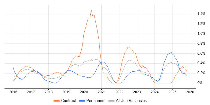 Full-Stack JavaScript Developer job vacancy trend in Tyne and Wear