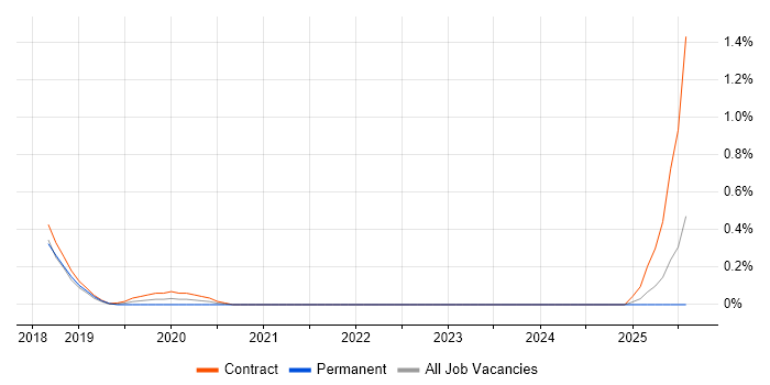Job vacancy trend for Full-Stack Python Developer in Tyne and Wear Job vacancy trend for Full-Stack Python Developer in Tyne and Wear