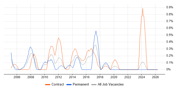 Functional Analyst job vacancy trend in Tyne and Wear
