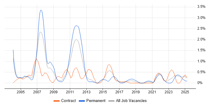 Job vacancy trend for Functional Consultant in Tyne and Wear