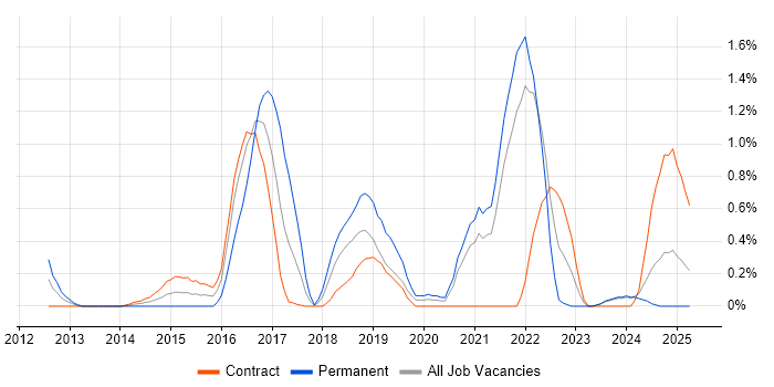 Job vacancy trend for Functional Programming in Tyne and Wear