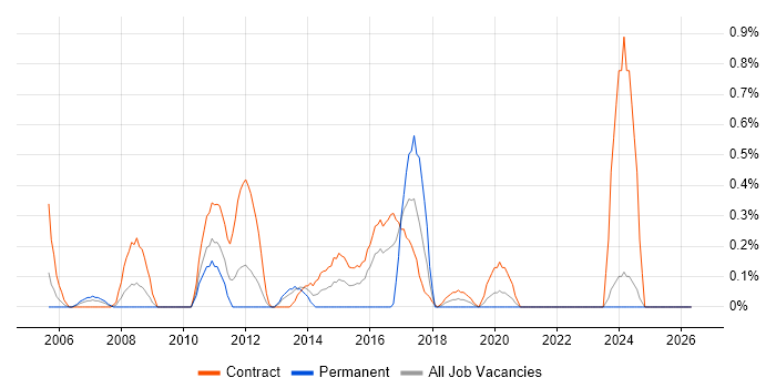 Functional Test Analyst job vacancy trend in Tyne and Wear