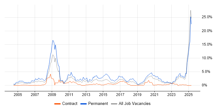 Job vacancy trend for Games in Tyne and Wear Job vacancy trend for Games in Tyne and Wear